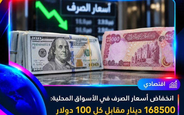 عاجل | انخفاض أسعار صرف الدولار في بغداد.. و168500 دينار مقابل كل 100 دولار في الأسواق المحلية